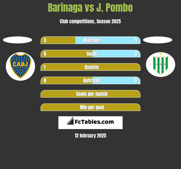 Barinaga vs J. Pombo h2h player stats