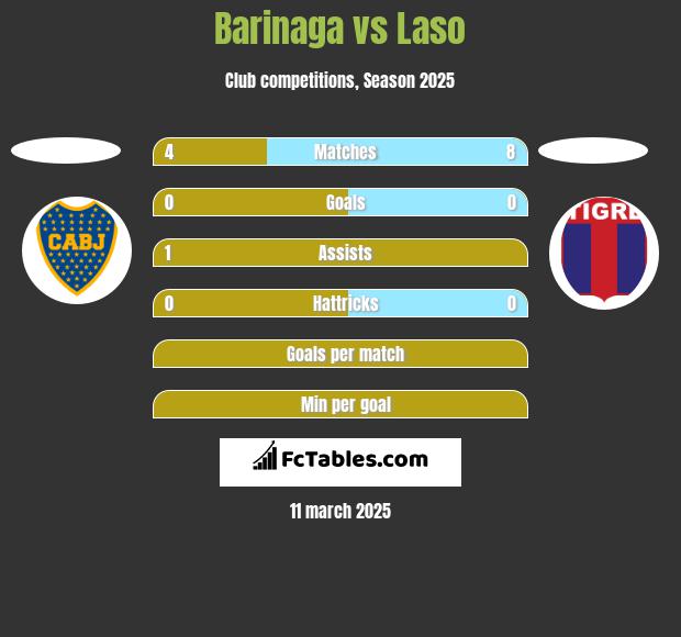 Barinaga vs Laso h2h player stats