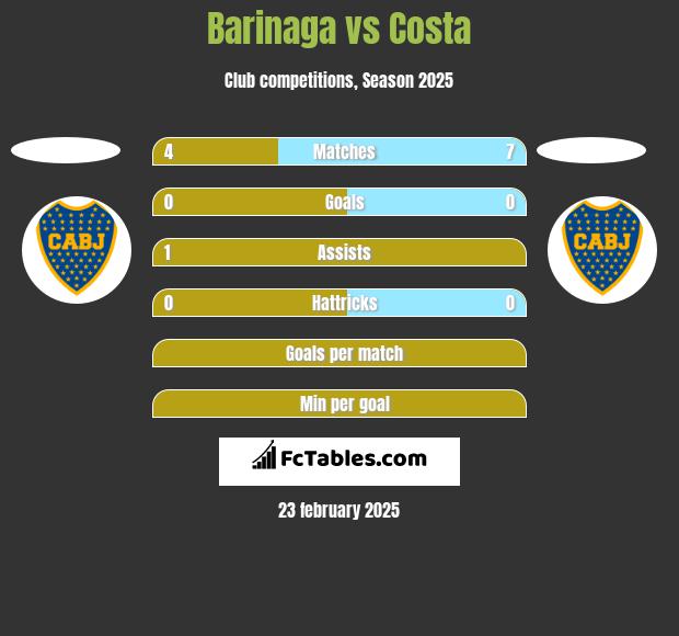 Barinaga vs Costa h2h player stats