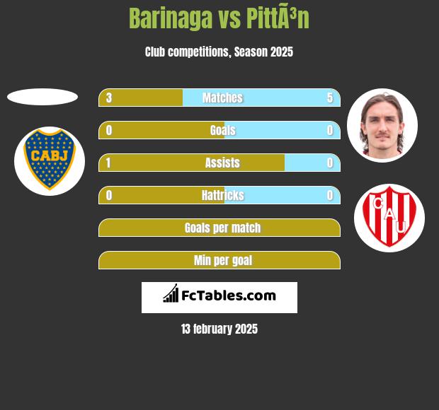 Barinaga vs PittÃ³n h2h player stats