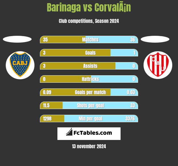 Barinaga vs CorvalÃ¡n h2h player stats