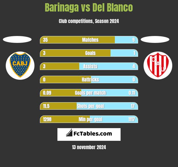 Barinaga vs Del Blanco h2h player stats