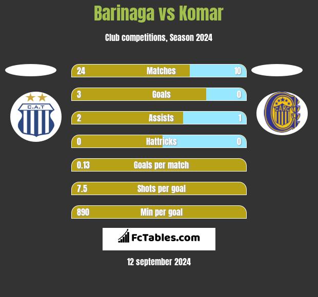 Barinaga vs Komar h2h player stats