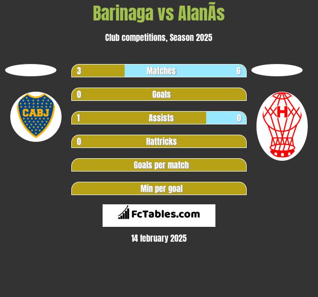 Barinaga vs AlanÃ­s h2h player stats