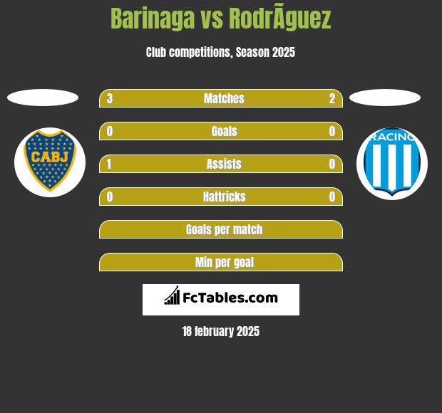 Barinaga vs RodrÃ­guez h2h player stats