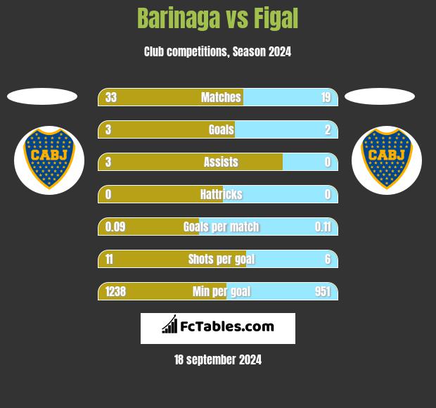 Barinaga vs Figal h2h player stats