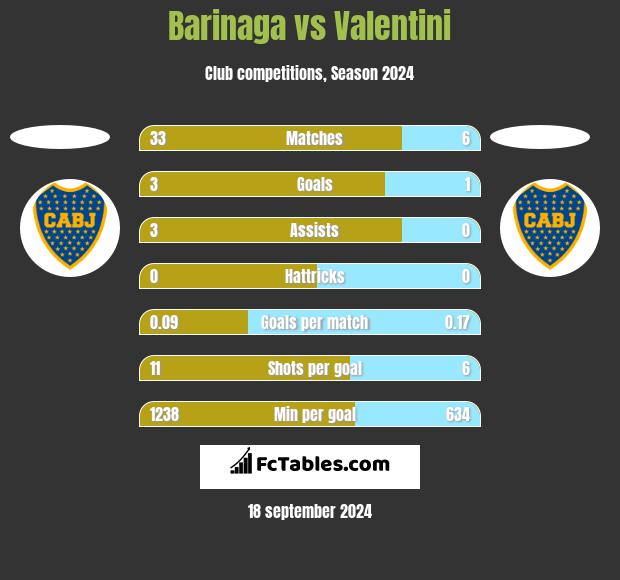 Barinaga vs Valentini h2h player stats