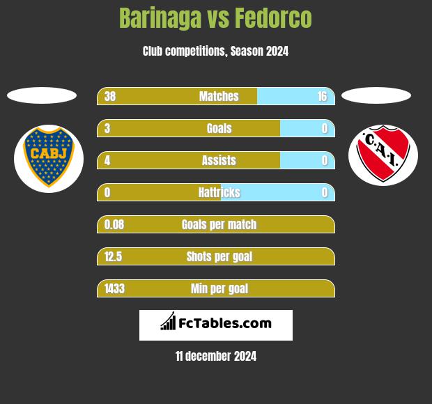 Barinaga vs Fedorco h2h player stats