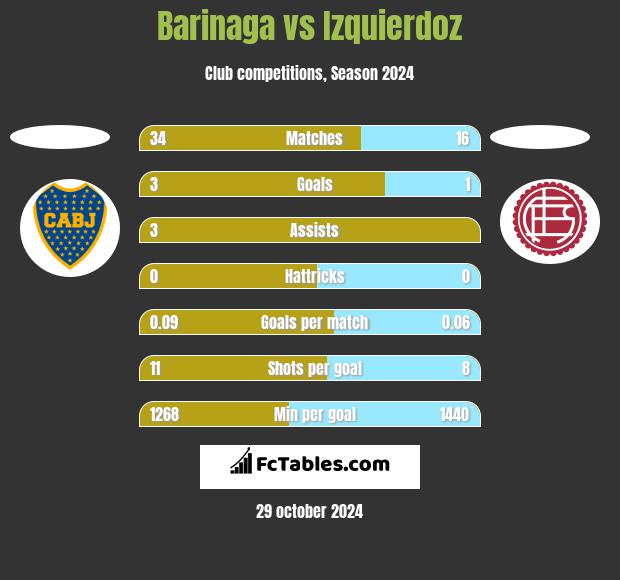 Barinaga vs Izquierdoz h2h player stats