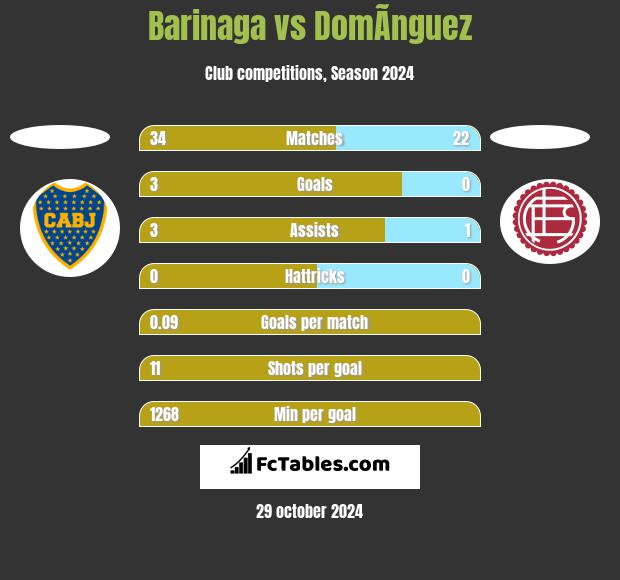 Barinaga vs DomÃ­nguez h2h player stats