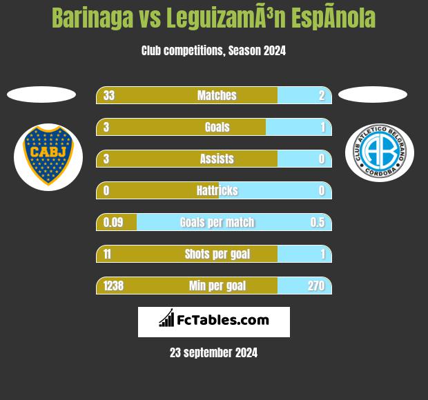 Barinaga vs LeguizamÃ³n EspÃ­nola h2h player stats