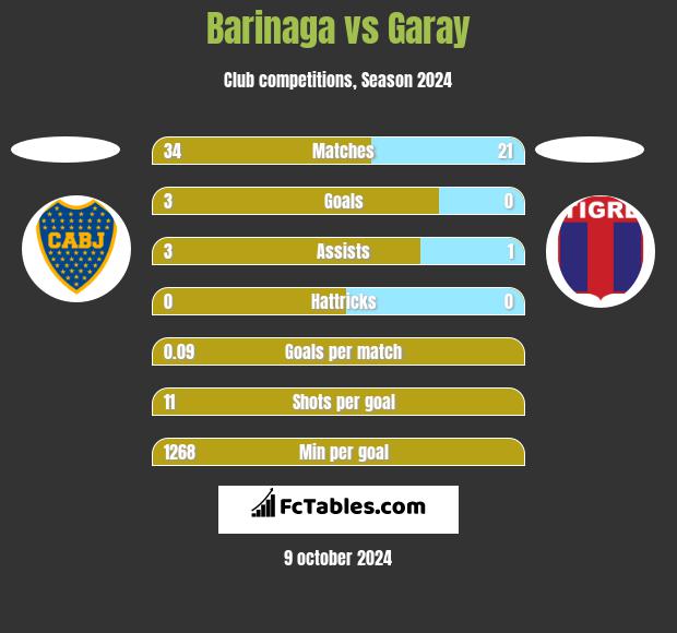 Barinaga vs Garay h2h player stats