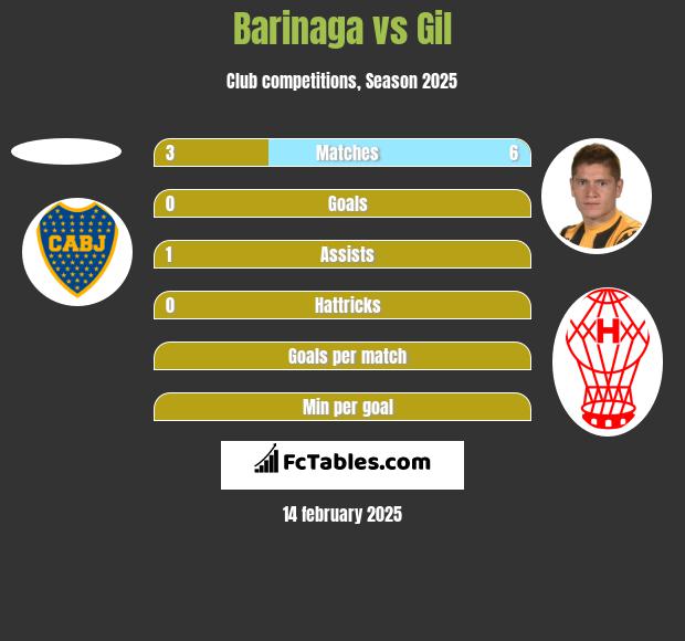 Barinaga vs Gil h2h player stats