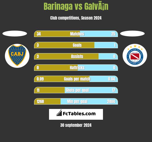 Barinaga vs GalvÃ¡n h2h player stats