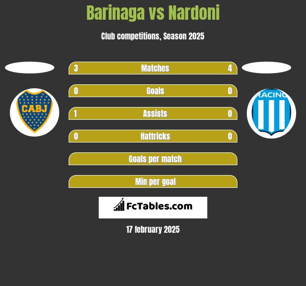 Barinaga vs Nardoni h2h player stats