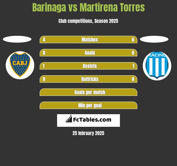 Barinaga vs Martirena Torres h2h player stats