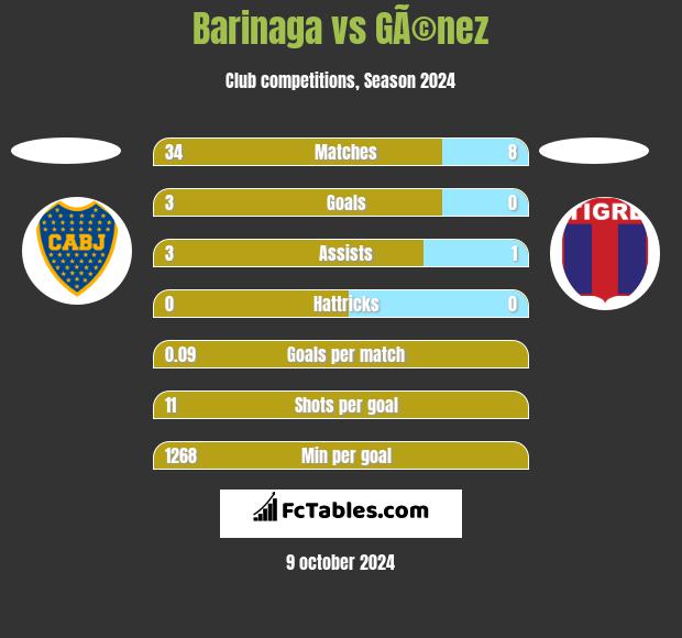 Barinaga vs GÃ©nez h2h player stats