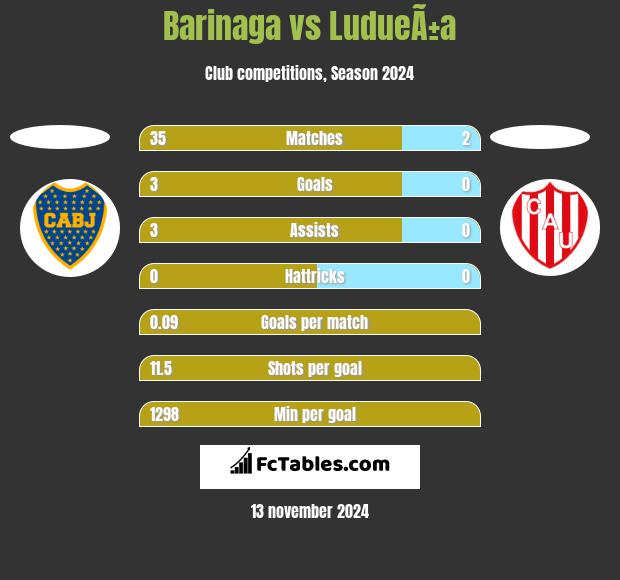 Barinaga vs LudueÃ±a h2h player stats