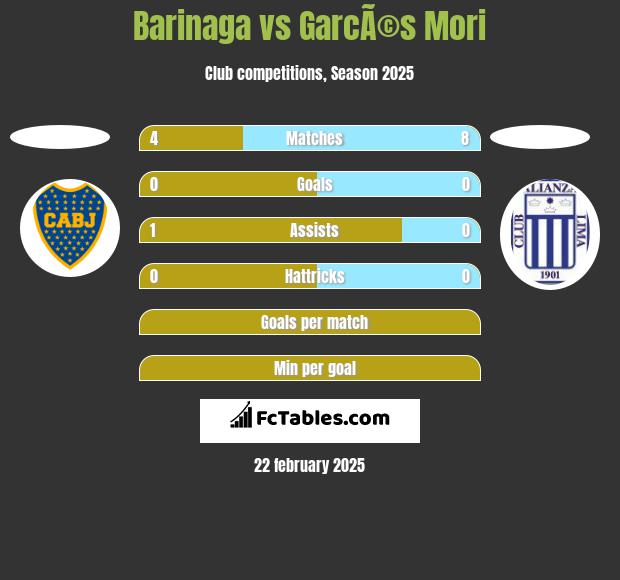 Barinaga vs GarcÃ©s Mori h2h player stats