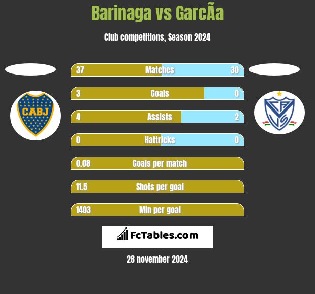 Barinaga vs GarcÃ­a h2h player stats