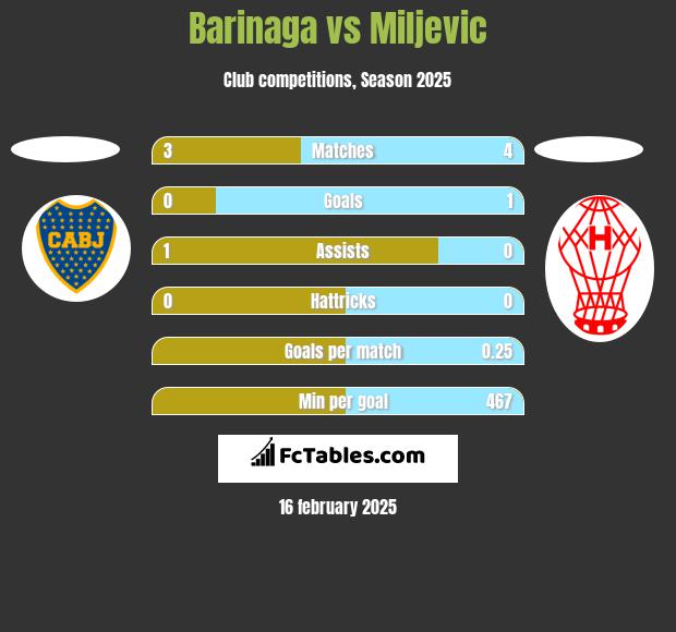 Barinaga vs Miljevic h2h player stats