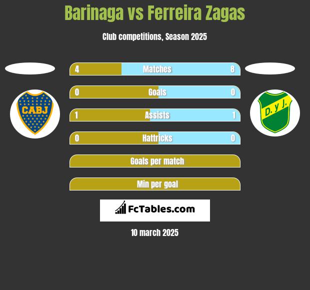 Barinaga vs Ferreira Zagas h2h player stats