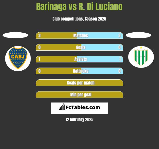 Barinaga vs R. Di Luciano h2h player stats