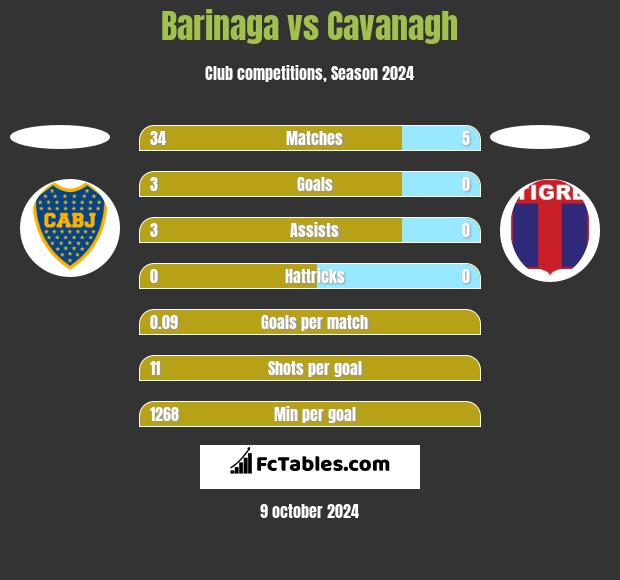 Barinaga vs Cavanagh h2h player stats