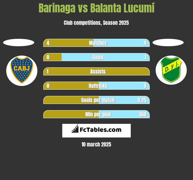 Barinaga vs Balanta Lucumí h2h player stats