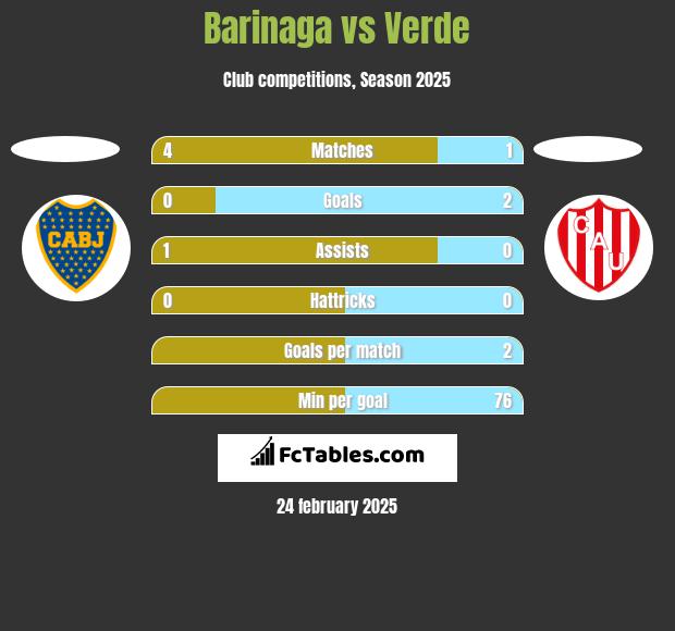 Barinaga vs Verde h2h player stats