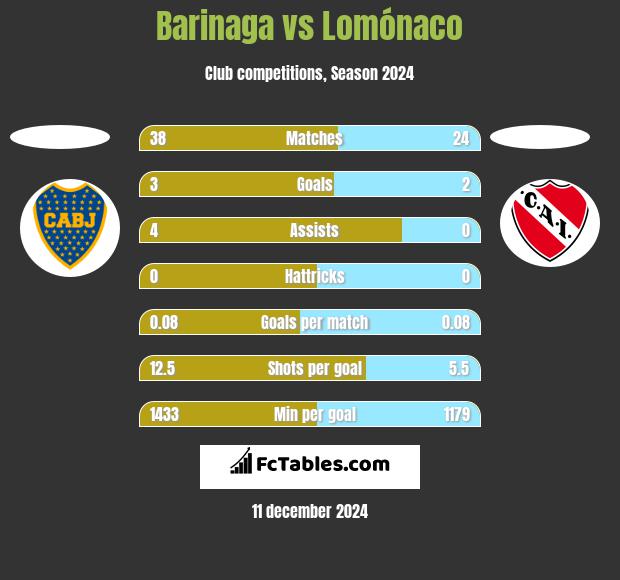 Barinaga vs Lomónaco h2h player stats