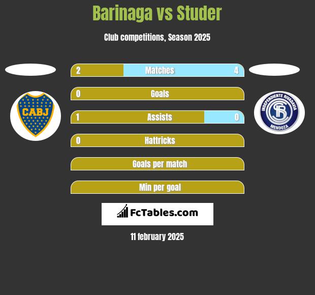 Barinaga vs Studer h2h player stats