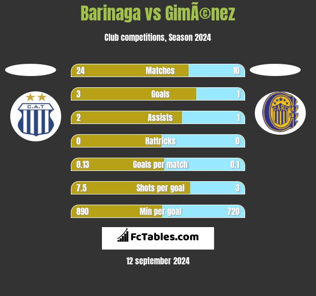 Barinaga vs GimÃ©nez h2h player stats