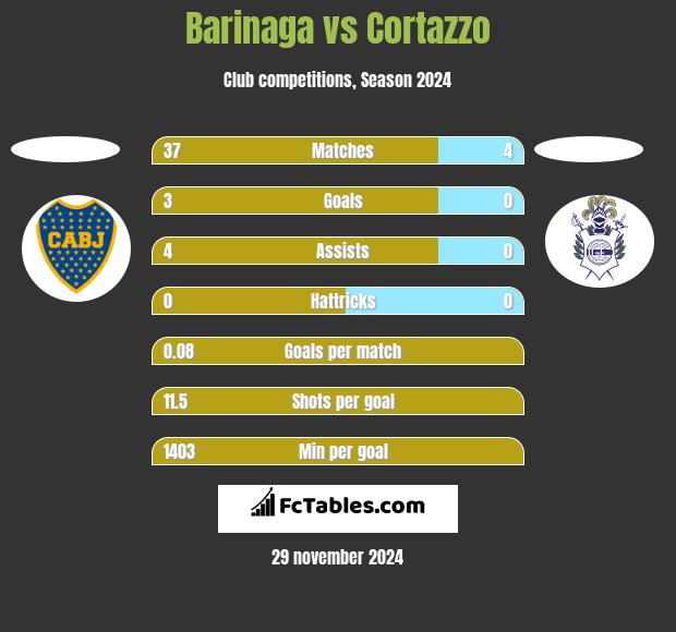 Barinaga vs Cortazzo h2h player stats