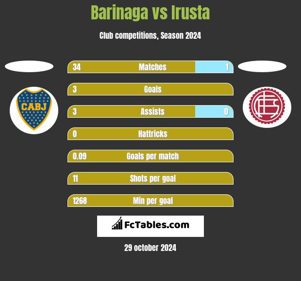 Barinaga vs Irusta h2h player stats