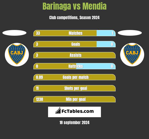 Barinaga vs Mendia h2h player stats