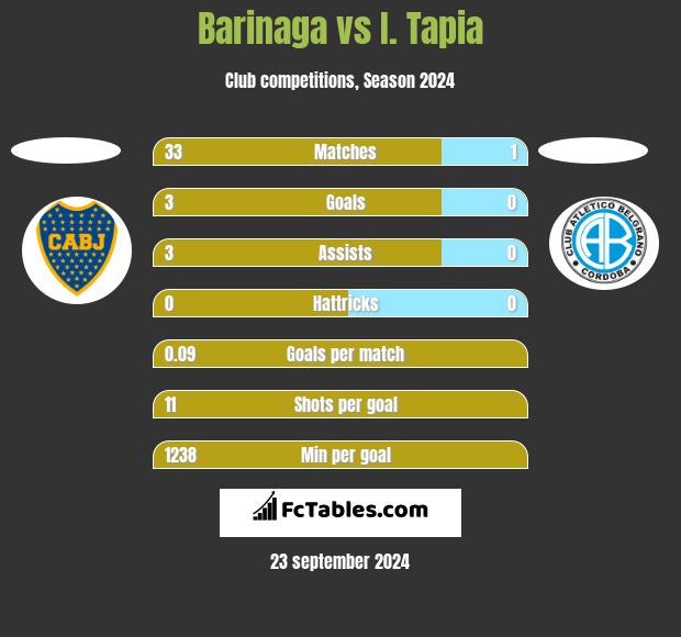 Barinaga vs I. Tapia h2h player stats