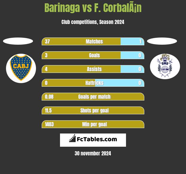 Barinaga vs F. CorbalÃ¡n h2h player stats