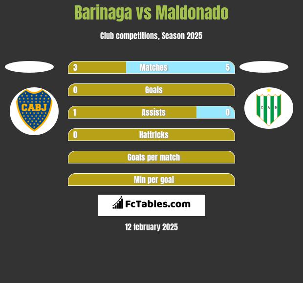 Barinaga vs Maldonado h2h player stats