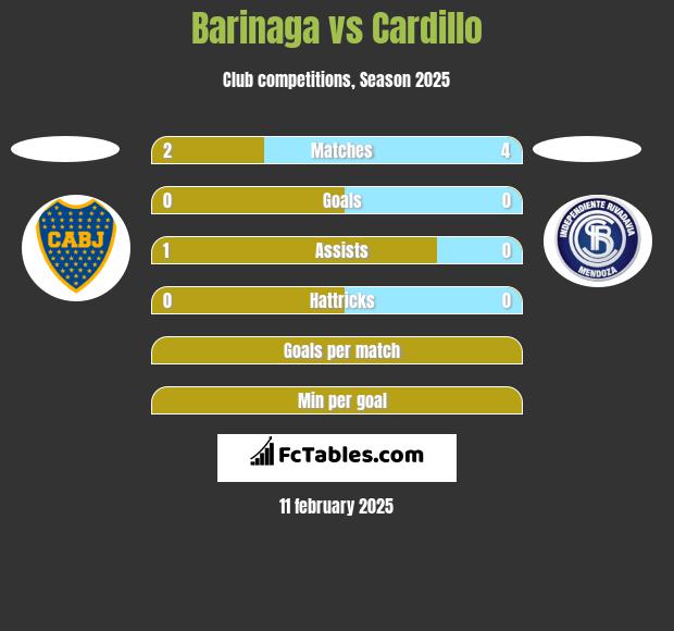 Barinaga vs Cardillo h2h player stats