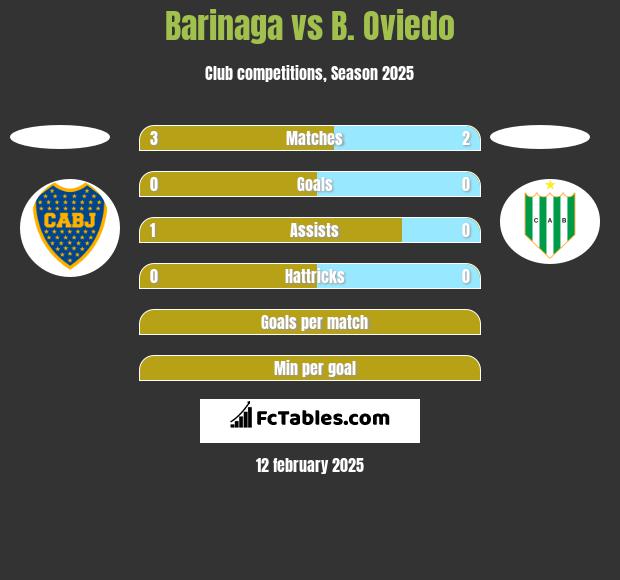 Barinaga vs B. Oviedo h2h player stats