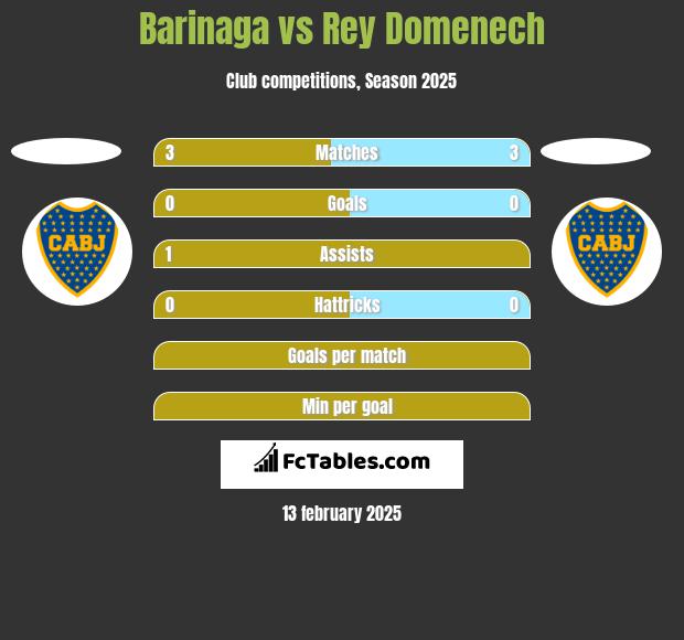 Barinaga vs Rey Domenech h2h player stats