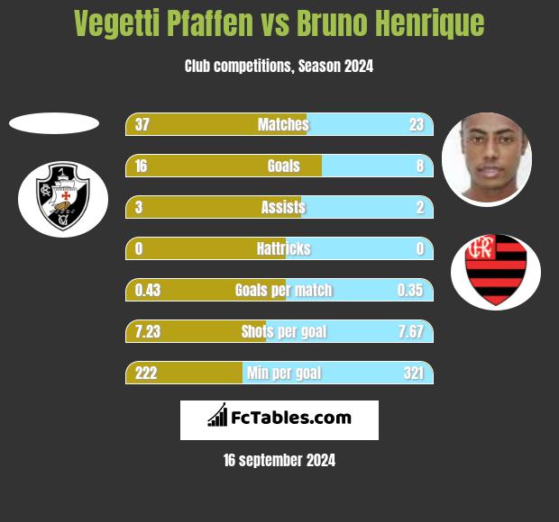 Vegetti Pfaffen vs Bruno Henrique h2h player stats