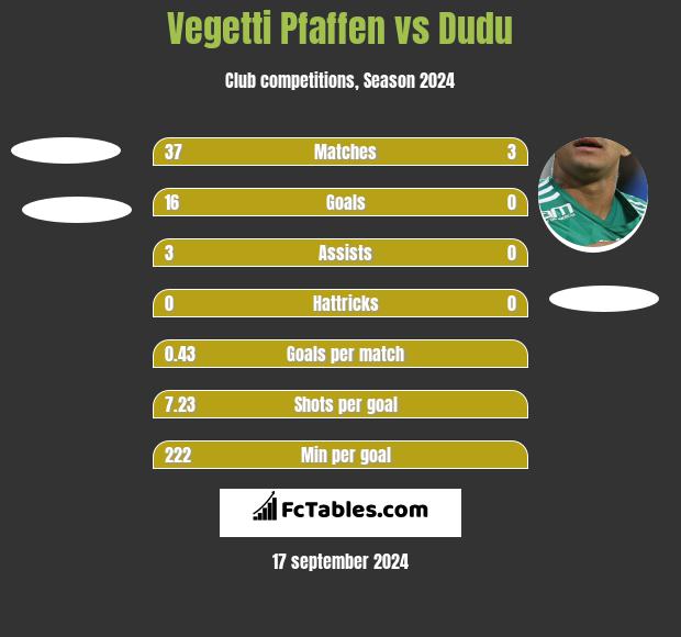 Vegetti Pfaffen vs Dudu h2h player stats