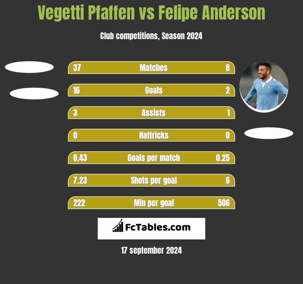 Vegetti Pfaffen vs Felipe Anderson h2h player stats