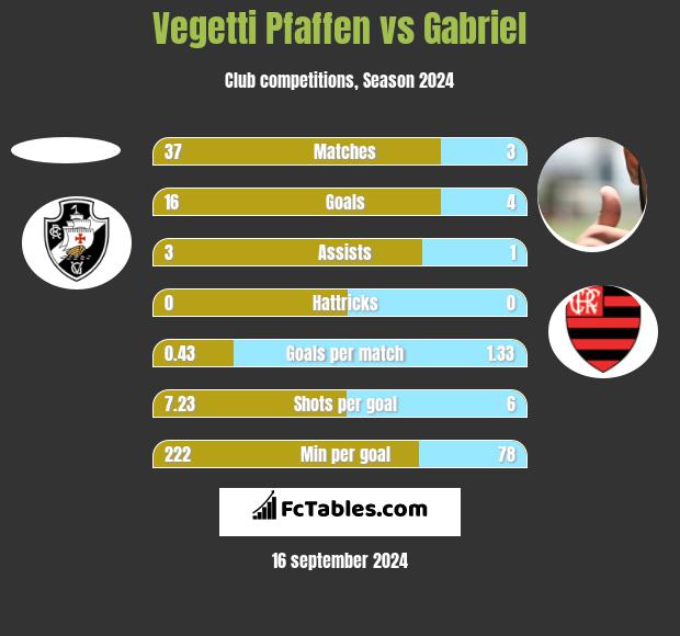 Vegetti Pfaffen vs Gabriel h2h player stats