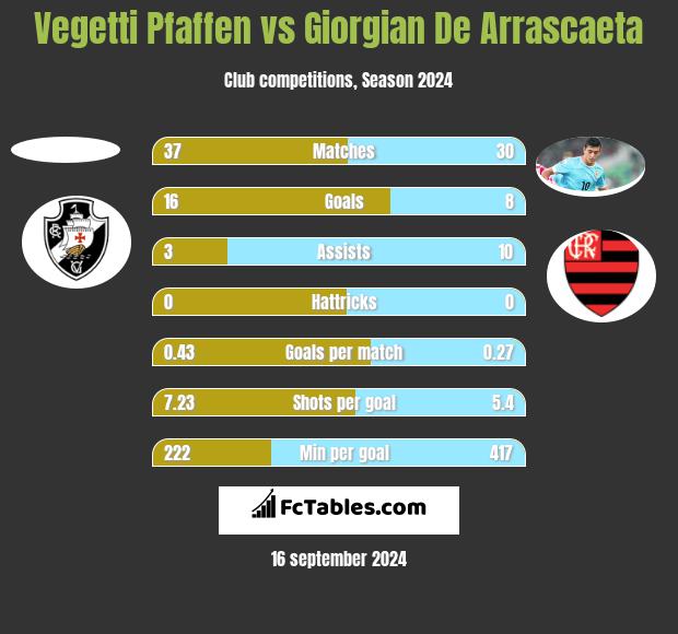 Vegetti Pfaffen vs Giorgian De Arrascaeta h2h player stats