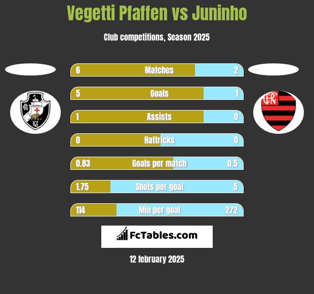 Vegetti Pfaffen vs Juninho h2h player stats