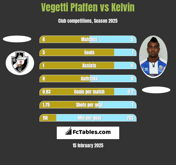 Vegetti Pfaffen vs Kelvin h2h player stats