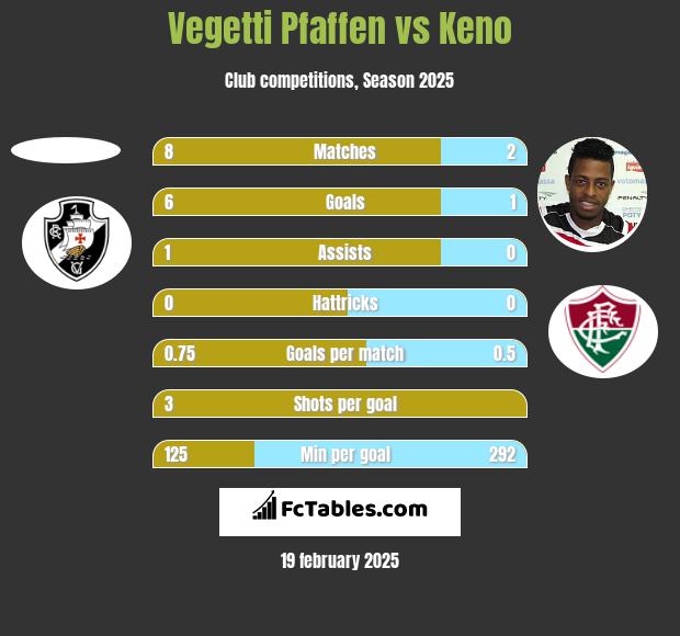 Vegetti Pfaffen vs Keno h2h player stats